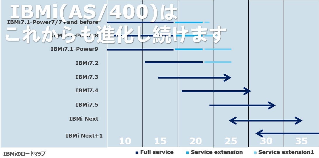 IBMi(AS/400)の未来