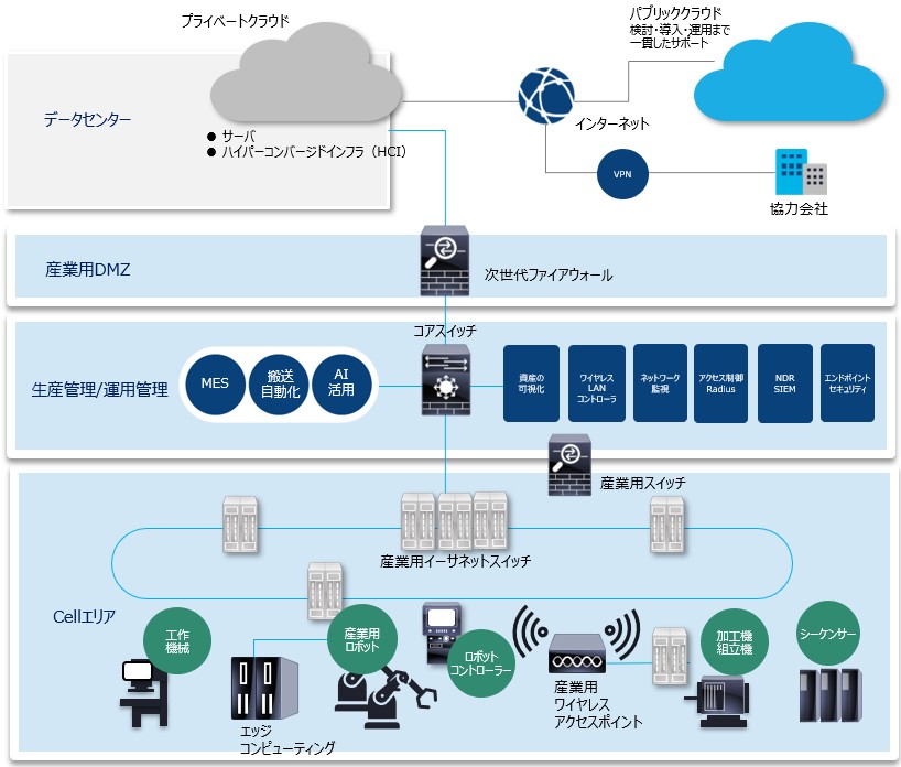 スマートファクトリーとは