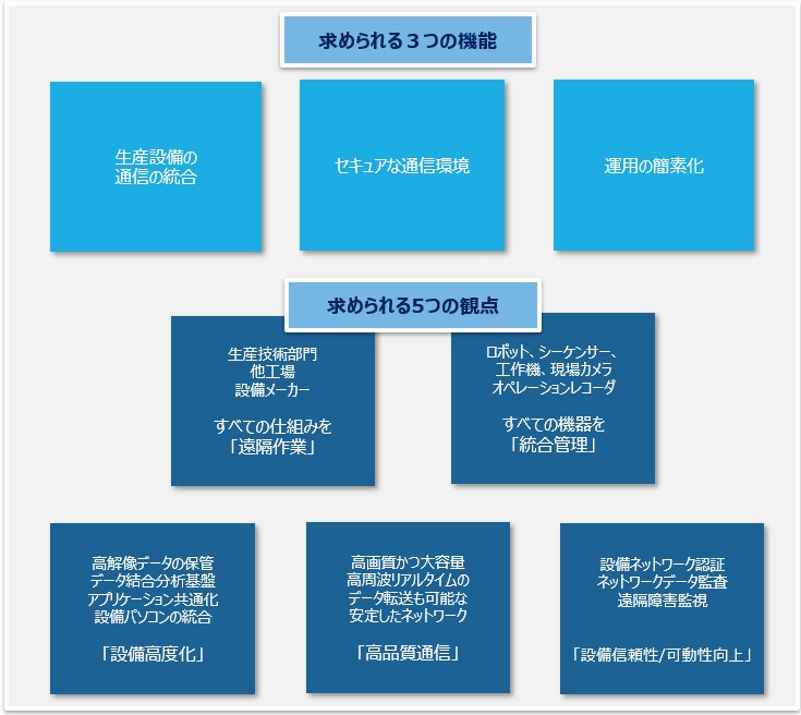 岡谷システムが提案するスマートファクトリーネットワーク