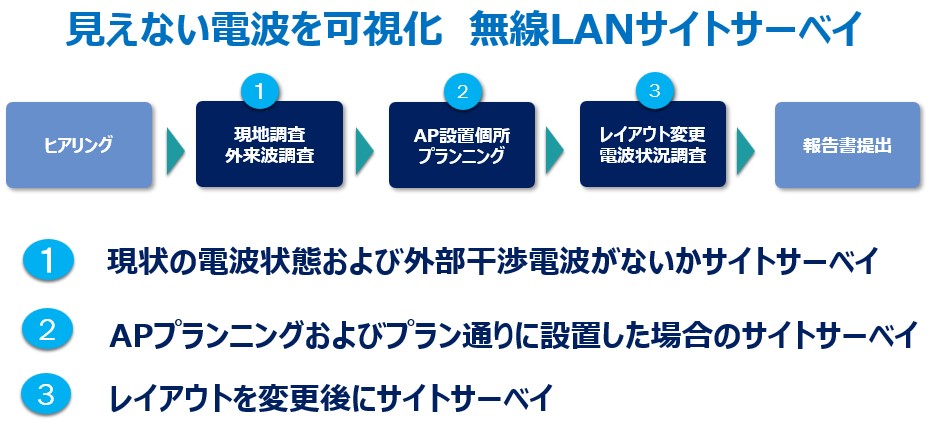 最適なWi-Fi環境のために岡谷システムが取り組んでいること